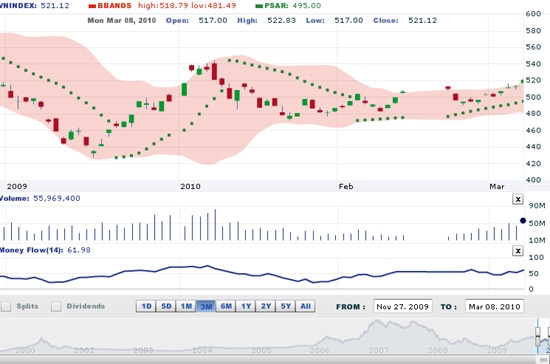 DVSC cho rằng, xu hướng tăng điểm vẫn còn và nhà đầu tư nên gia tăng tỷ lệ cổ phiếu trong những phiên thị trường điều chỉnh - Nguồn ảnh: VNDS.