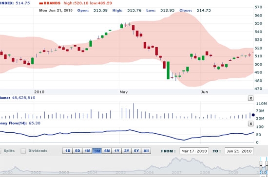 AVS dự báo thị trường ngày 22/6 tiếp tục sẽ tăng điểm và trong thời gian tới, VN-Index có thể sẽ tiến tới vùng 520-525 điểm - Nguồn ảnh: VNDS.