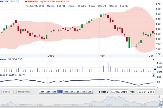 VNDirect nhận định về một xu thế tăng nhẹ với biên độ hẹp và các phiên tăng, giảm đan xen của cả hai chỉ số trong tuần tới.