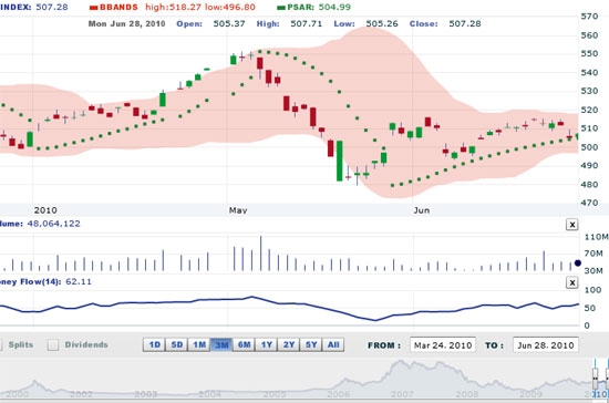 AVS cho rằng, VN-Index có nhiều khả năng sẽ tăng điểm nhẹ và tiếp tục thử thách ngưỡng kháng cự mạnh 515 điểm - Nguồn ảnh: VNDS.