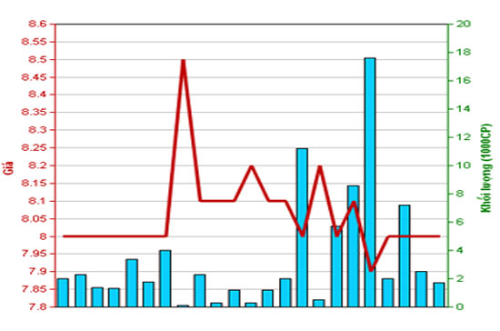 Diễn biến giá cổ phiếu NVB trong tháng qua - Nguồn: HNX.