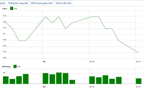 Diễn biến giá cổ phiếu VND trong tháng qua. Nguồn: HNX.<br>
