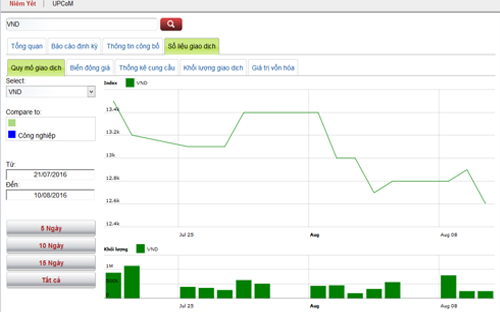 Biểu đồ giao dịch của cổ phiếu VND trong thời gian qua - Nguồn: HNX.<br>