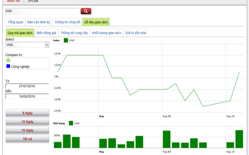 Diễn biến giá cổ phiếu VND trong thời gian qua - Nguồn: HNX.<br>