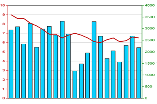 Diễn biến giá cổ phiếu VND trong 3 tháng qua. Nguồn: HNX.