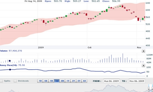 Nhận định thị trường chứng khoán tuần từ ngày 9 - 13/11