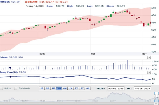 HSC cho rằng trong khi một số các công ty chứng khoán có lẽ muốn giữ thị trường ở mức hiện tại, thì vẫn không có gì đảm bảo là thị trường sẽ không giảm tiếp - Nguồn: VNDS.