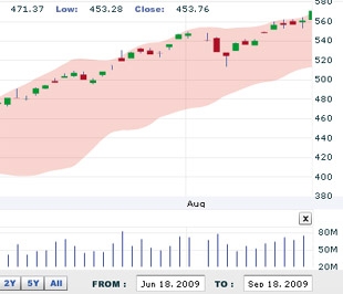 HSC cho rằng sẽ tiếp tục có hiện tượng chốt lãi ở ngưỡng 590 điểm, nhưng với các điều kiện hiện giờ thì VN-Index có lẽ sẽ dễ dàng vượt qua ngưỡng 600 điểm - Nguồn: VNDS.
