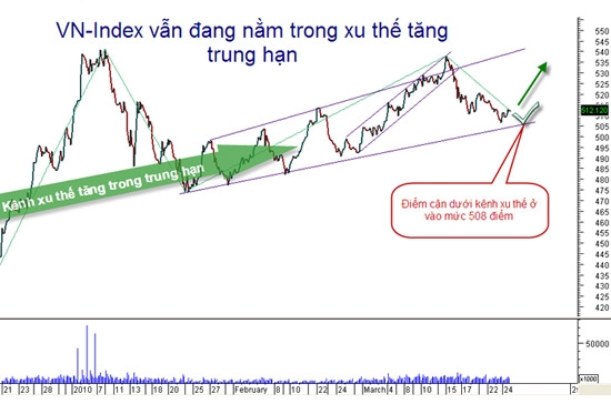 VNDirect cho rằng, có lẽ vẫn thiếu những lực đẩy cần thiết để thị trường tăng điểm vững chắc.