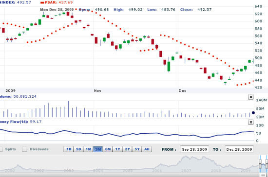 BVSC cho rằng, thị trường sẽ sớm xuất hiện sự phân hóa và dòng tiền sẽ tập trung vào các cổ phiếu có kết quả kinh doanh quý 4 khả quan, cũng như triển vọng trong năm 2010 - Nguồn: VNDS.