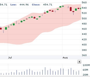 Theo nhận định của AVSC, thị trường cần kiểm tra ngưỡng 547 điểm một lần trước khi có cơ hội để bứt phá - Nguồn: VNDS.
