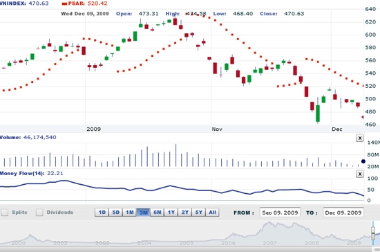 BVSC cho rằng, ở mặt bằng giá hiện tại, áp lực bán ra đối với những nhà đầu tư không sử dụng đòn bẩy tài chính đã giảm đi đáng kể và có sự chuyển biến trong chiến thuật đầu tư từ ngắn hạn sang trung, dài hạn - Nguồn: VNDS.