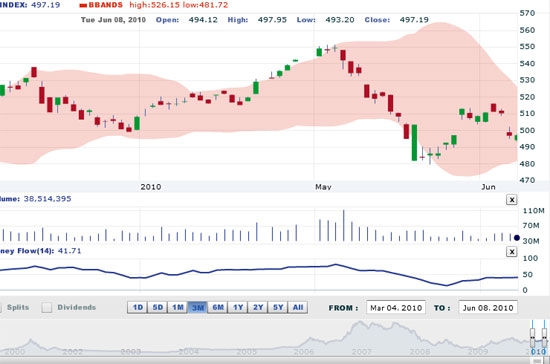 VNDirect dự báo VN-Index sẽ đi ngang xung quanh mức 500 điểm trong khoảng thời gian một tháng tới.