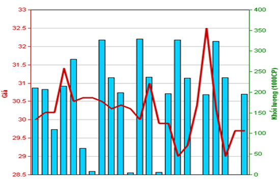 Diễn biến giá cổ phiếu VNF trong tháng qua. Nguồn: HNX