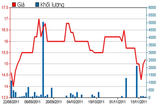 Diễn biến giá cổ phiếu VNG trong 3 tháng qua - Nguồn: HSX.