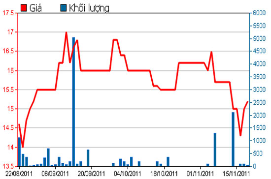 Diễn biến giá cổ phiếu VNG trong 3 tháng qua - Nguồn: HSX.