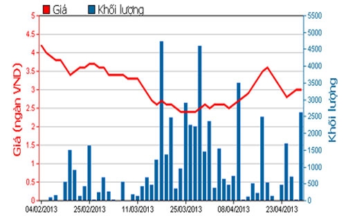 Diễn biến giá cổ phiếu VNH trong 3 tháng qua - Nguồn: HOSE.<br>