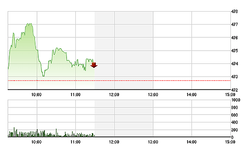 VN-Index sáng nay biến động mạnh hơn mặt bằng giá chung do các cổ phiếu lớn thay đổi giá mạnh.