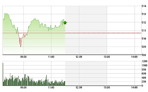 VN-Index đang có dấu hiệu phục hồi tốt. Cổ phiếu giảm nhẹ trong khi nhiều mã lớn vẫn tăng.