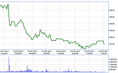 Bị níu kéo bởi một số cổ phiếu lớn, VN-Index sáng nay có thời điểm phục hồi khá chậm.<br>