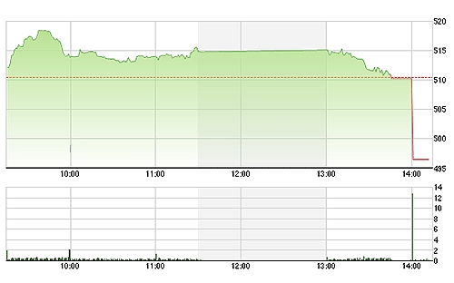 VN-Index chỉ bị "bẻ" gục trong đợt đóng cửa.
