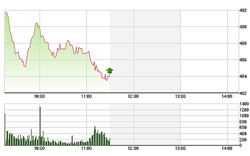 VN-Index lao dốc càng về cuối phiên càng mạnh.