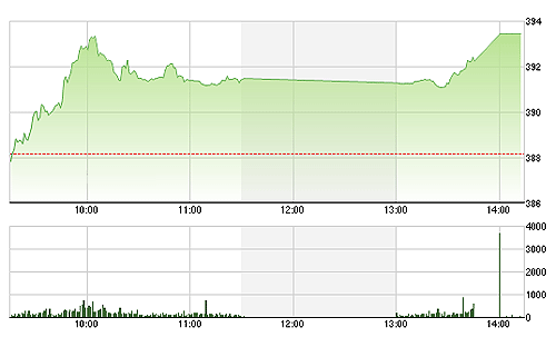 VN-Index đạt đỉnh cao mới trong phiên chiều nay.
