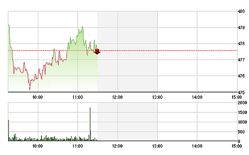VN-Index kết thúc sóng hồi giữa phiên bằng trạng thái giảm điểm dưới tham chiếu.