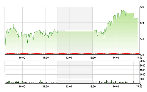 VN-Index tăng lên mặt bằng điểm số cao hơn hẳn phiên sáng.
