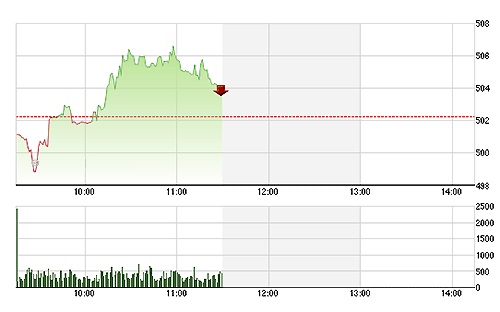 VN-Index được nâng đỡ nhờ GAS nên mới còn giữ được trên tham chiếu.