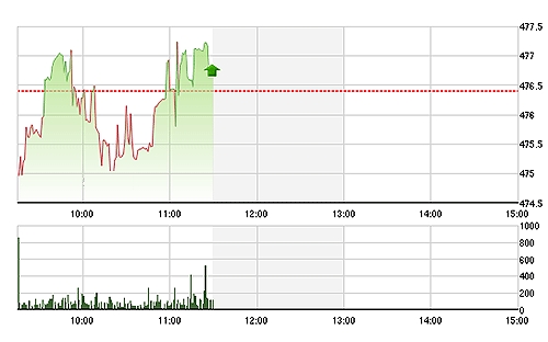 VN-Index sáng nay nhiễu loạn do thanh khoản quá kém.