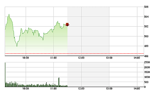 VN-Index được các cổ phiếu trụ nâng đỡ trở lại.