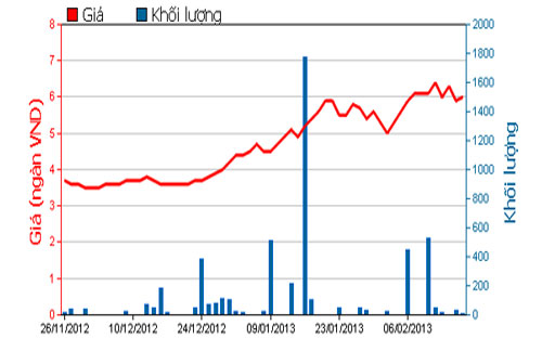 Diễn biến giá cổ phiếu VNI trong 3 tháng qua. Nguồn: HOSE.<br>