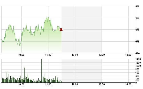 VN-Index phục hồi rất tốt nhờ số lớn cổ phiếu tăng giá.