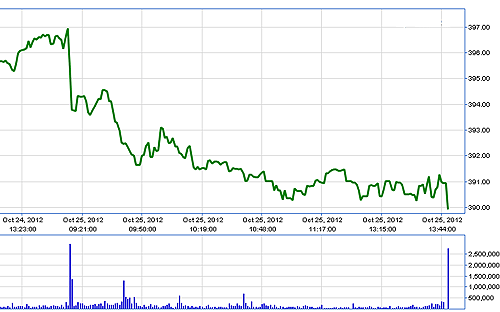 VN-Index lúc đóng cửa đột nhiên bị một số mã lớn ép giảm điểm mạnh.<br>