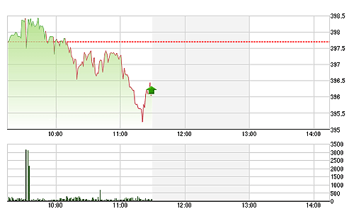VN-Index từ sau 11h đột nhiên sụt giảm cực nhanh.<br>