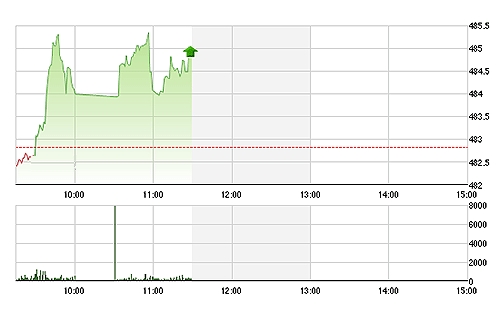 VN-Index tăng nhẹ do đà kéo ở các mã lớn hơi kém.