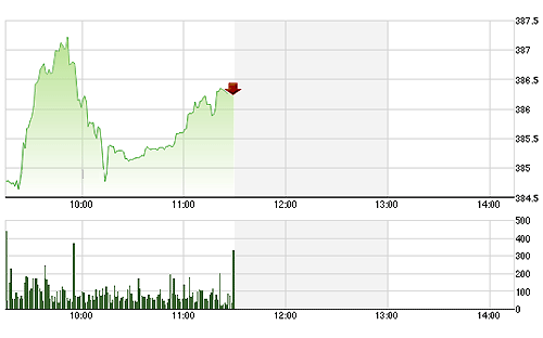 VN-Index duy trì được trạng thái tăng giá trong toàn bộ phiên sáng nay.