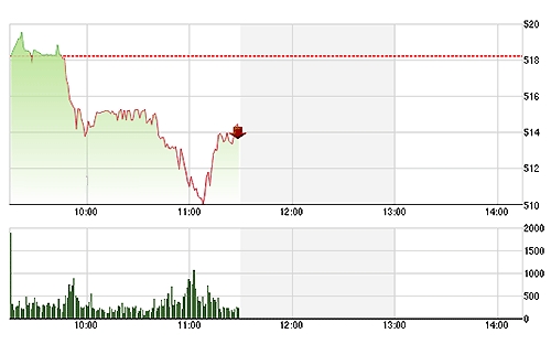 VN-Index có hai nhịp sụt giảm rất rõ trong sáng nay.