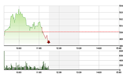 Chứng khoán sáng 8/8: Gãy trụ, VN-Index mất mốc 500 điểm