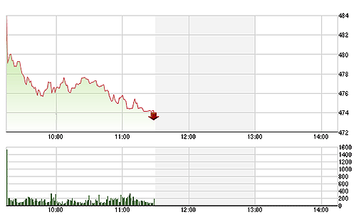 VN-Index sụt giảm liên tục trong sáng nay với mức độ ngày càng mạnh.