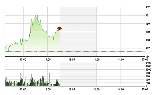 VN-Index thoái lui trước ngưỡng 490 điểm nhưng độ rộng thị trường rất tốt.