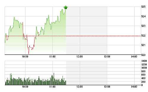 VN-Index nhờ có GAS và vài mã lớn khác nên tốc độ phục hồi nhanh nhất trong các chỉ số.