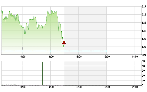 VN-Index suýt mất hết thành quả tăng chỉ trong một nhịp giảm 15 phút cuối phiên sáng nay.