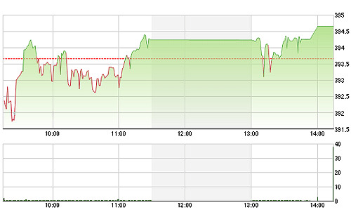 VN-Index nhích cao hơn phiên sáng một chút nhờ các cổ phiếu lớn ổn định giá.