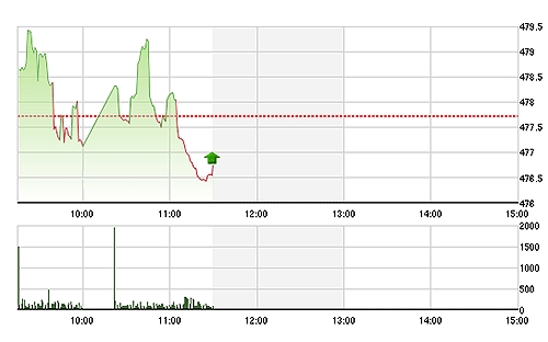VN-Index sụt giảm do thiếu lực đỡ, cộng với không khí giao dịch ảm đạm