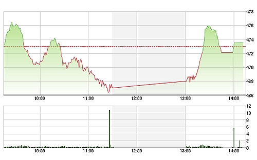 VN-Index phục hồi tốt chiều nay và nếu không bị vài mã lớn như DPM, MSN, VCB cản đường, có lẽ còn bật tăng mạnh mẽ.