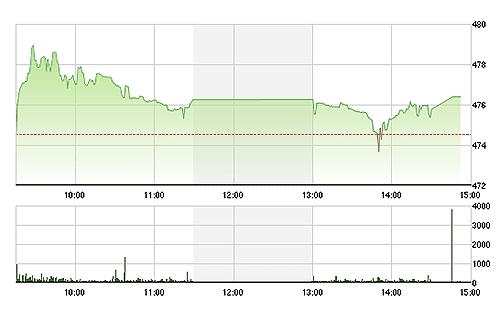 VN-Index không đi thêm bao nhiêu trong chiều nay do các mã vốn hóa lớn nhất vẫn dậm chân tai chỗ.
