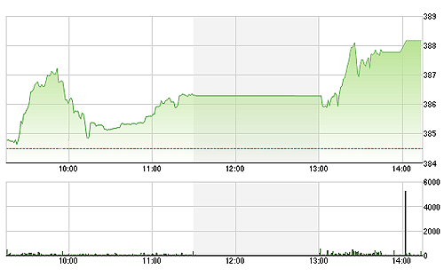 VN-Index giữ được mặt bằng điểm số cao hơn buổi sáng nhờ lực mua của khối ngoại.