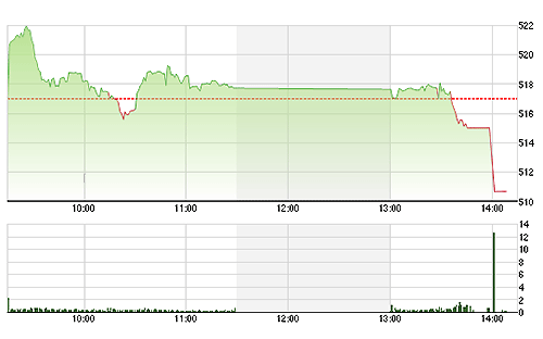 VN-Index rơi mạnh lúc đóng cửa.